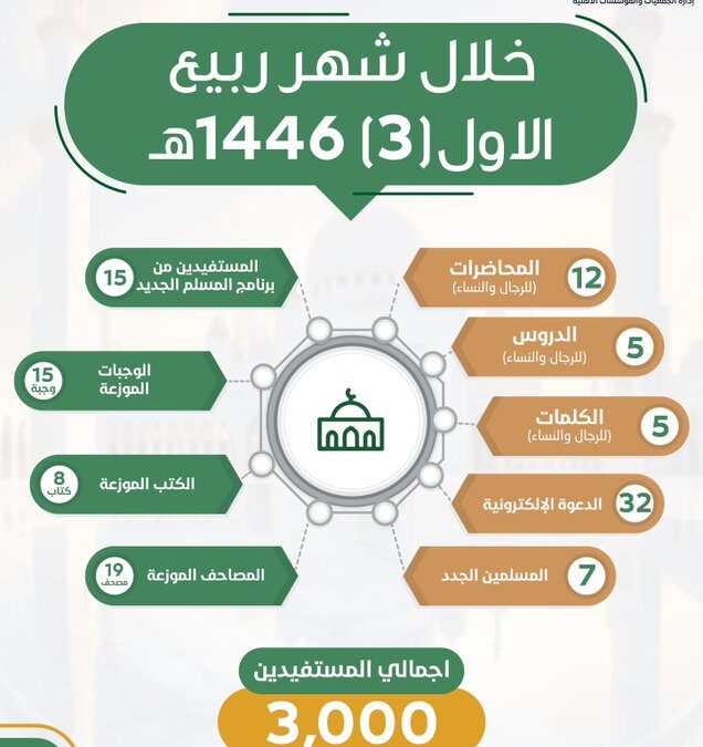 تقرير ربيع الاول 1446هـ